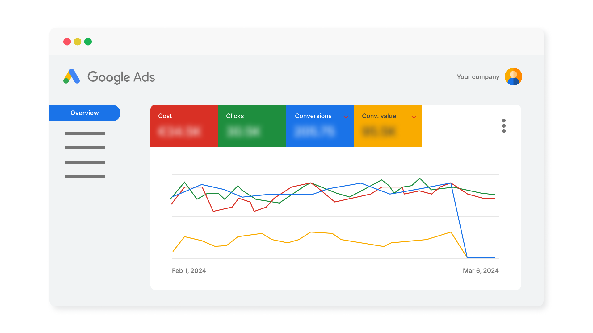 Google Ads chart illustrating the decrease in conversions and conversion value