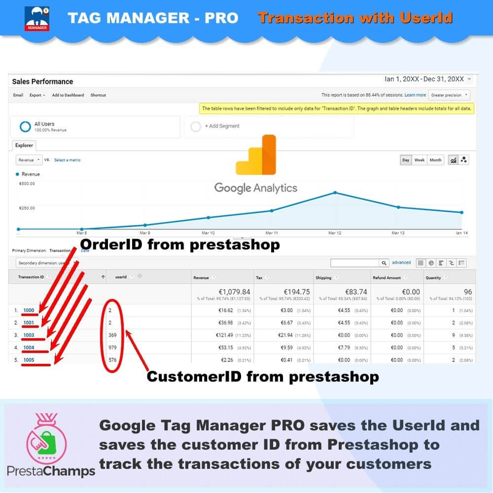 Google Tag Manager PRO guarda el UserID y guarda el ID de cliente de PrestaShop para rastrear las transacciones de sus clientes.